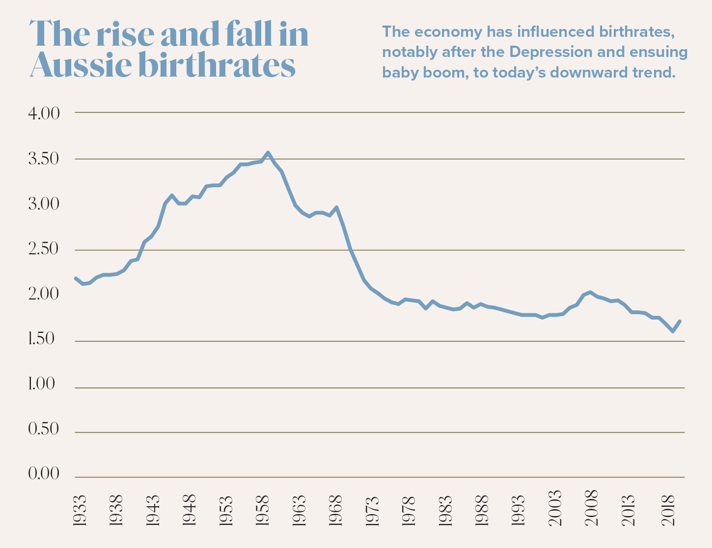 Australia's birth rate is declining. Experts explain why | AWW